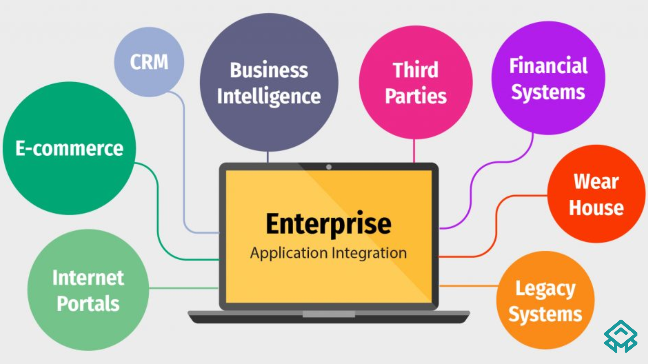 Enterprise Application Integration (EAI)